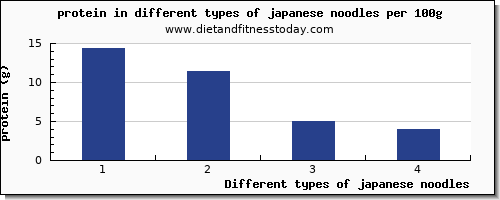 japanese noodles nutritional value per 100g